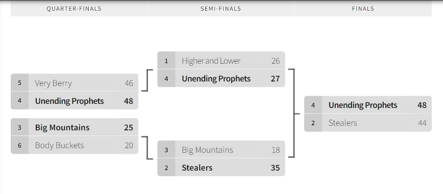 Championship Bracket