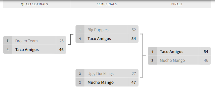 Championship Bracket