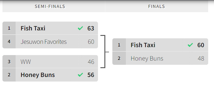 Championship Bracket