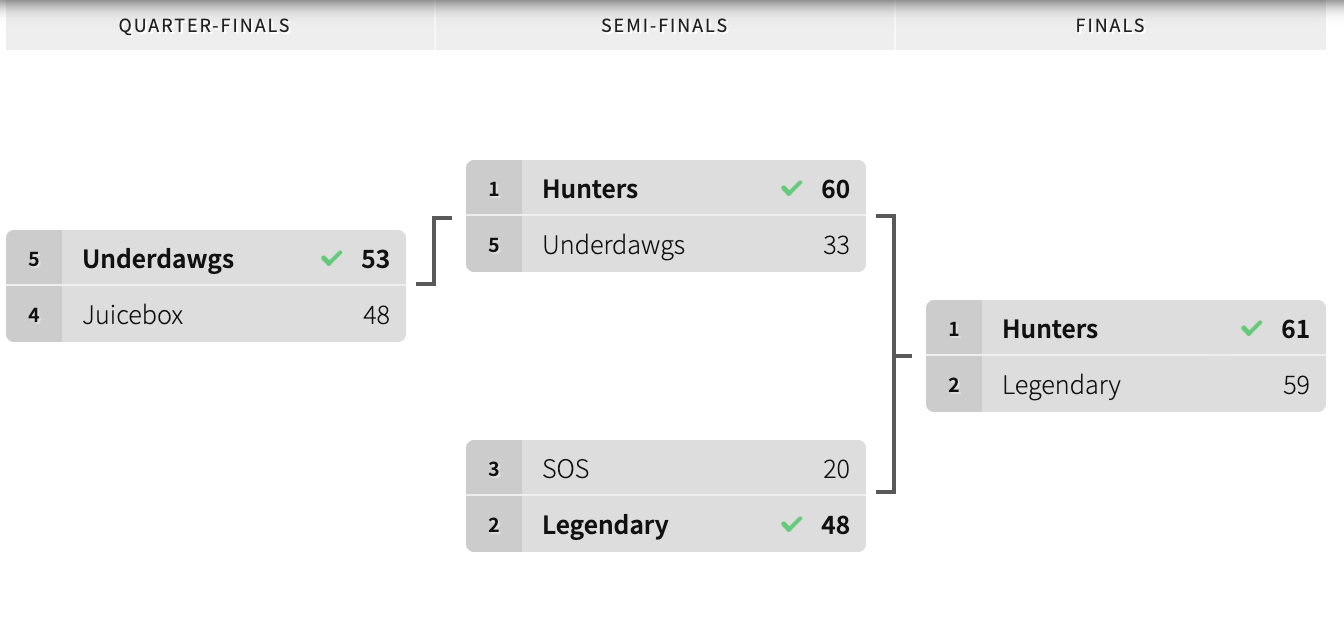 Championship Bracket